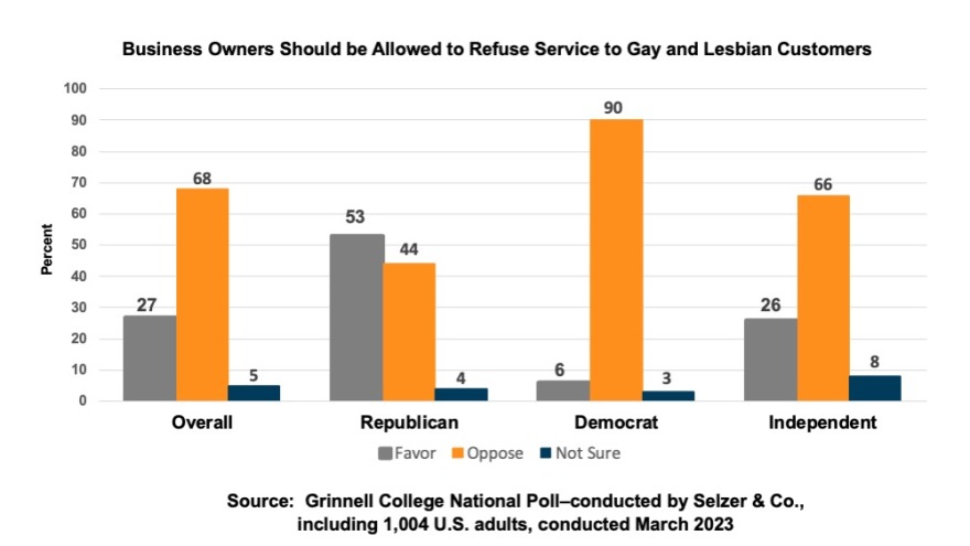 Bar chart showing 68% of Americans Oppose Allowing Businesses to Refuse Services to Homosexual Customers