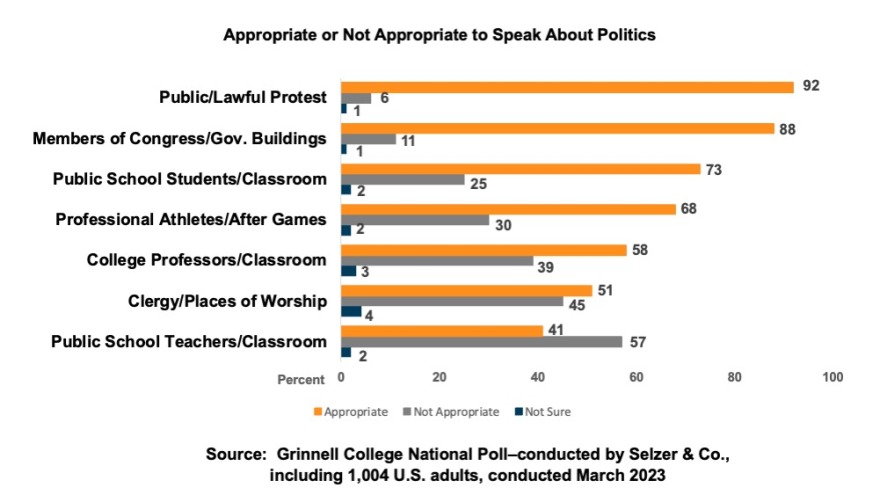 Bar chart showing a majority (57%) say it is inappropriate for public school teachers to speak about politics within their classrooms