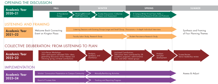 Timeline of strategic planning process