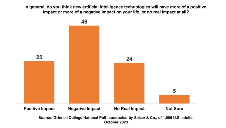 Graph showing nearly half of respondants feel tech companies have too much influence 