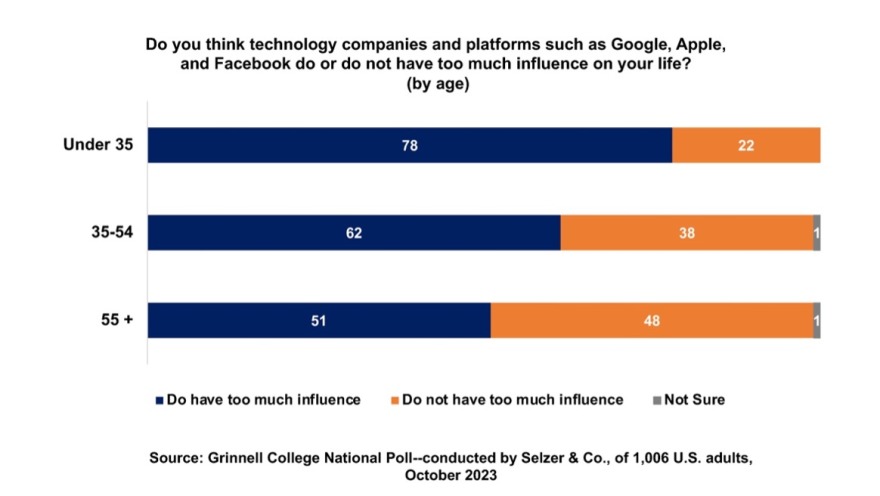 Graph shows opinion about tech companies influence by age