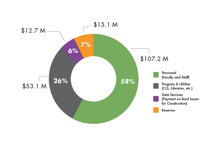 Graph: How we spend endowment earnings
