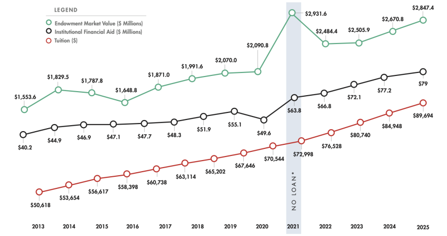 Graph: Comprehensive Fee and Institutional Aid