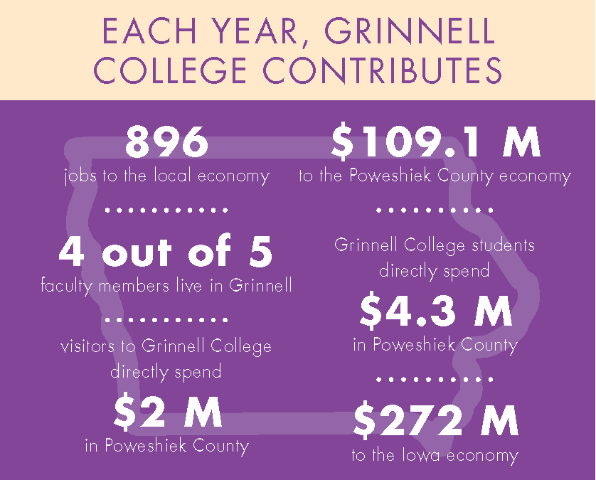 BtN Grinnell College Annual Economic Contributions