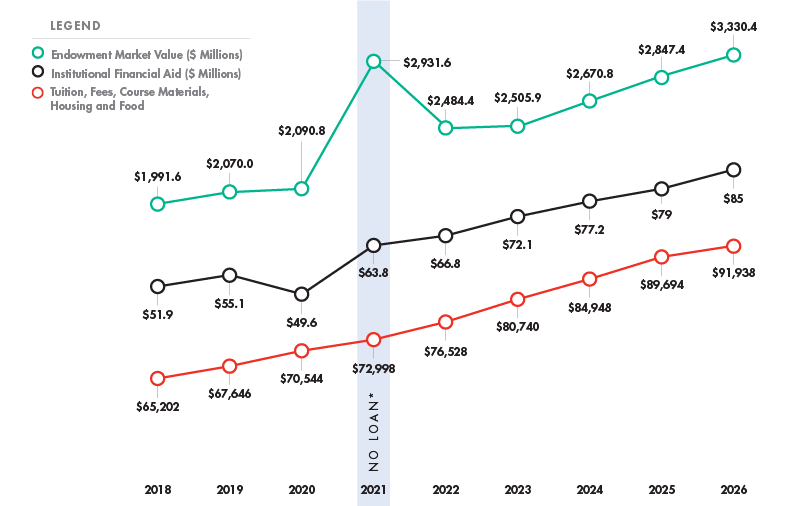 Graph: Comprehensive Fee and Institutional Aid showing growth in all values from 2018 to 2026