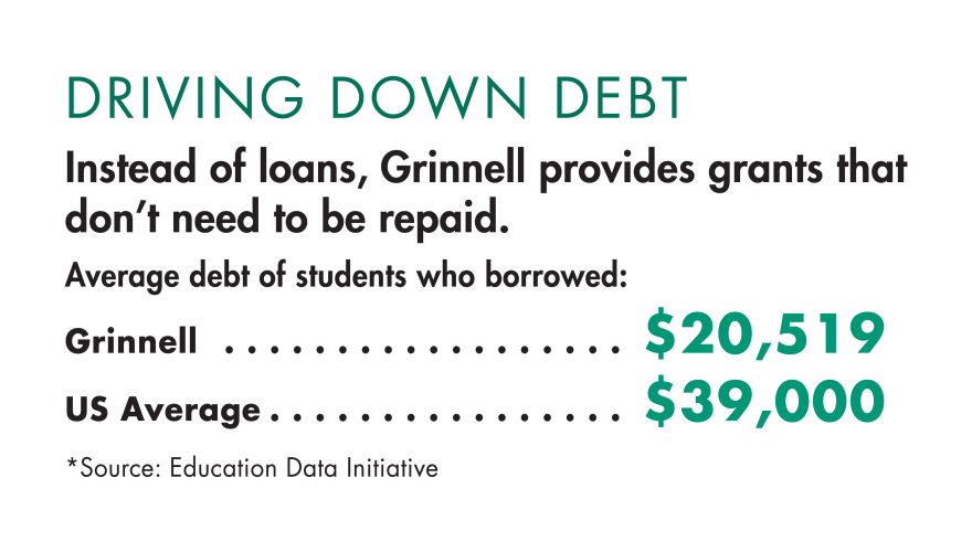 Driving down debt: Grinnell provides grants that don't need to be repaid, with an average student debt of $20,519 to the US average of $39K. Sourced from Education Data Initiative