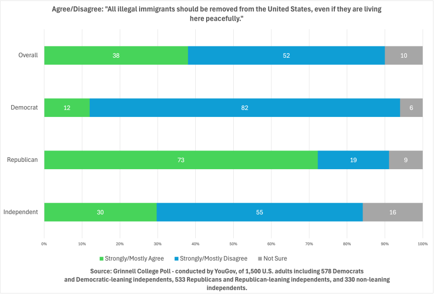 Graph depicting the results of the question:  Agree/Disagree: "All illegal immigrants should be removed from the United States, even if they are living here peacefully."