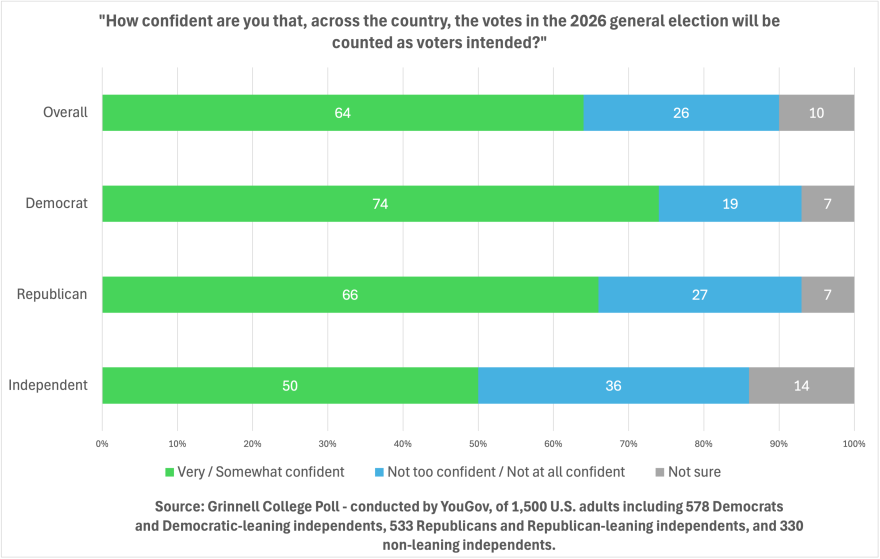 Graph depicting the results of:  "How confident are you that, across the country, the votes in the 2026 general election will be counted as voters intended."  