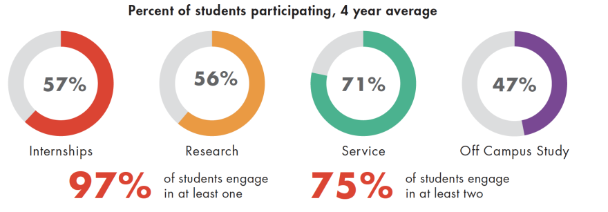 57% Internships 56% Research 71% Service 47% Off-Campus Study 97% student engage in at least one and 75% in at least two