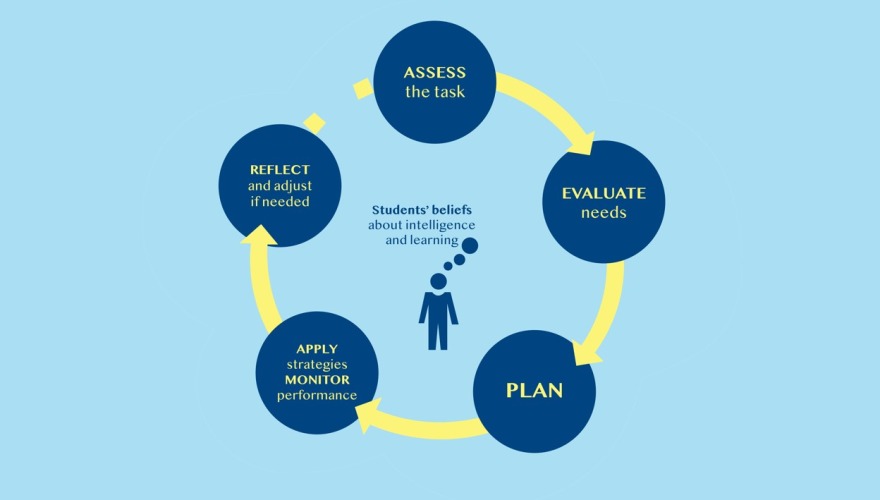 Five blue circles outlining the steps of the metacognition cycle, and yellow arrows moving between steps.