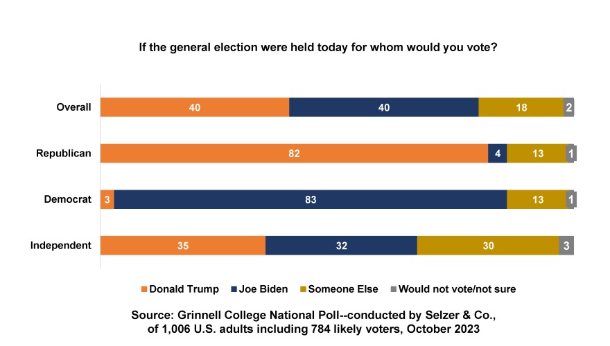Graph showing an even split for support for Trump and Biden in next election as shown in poll results