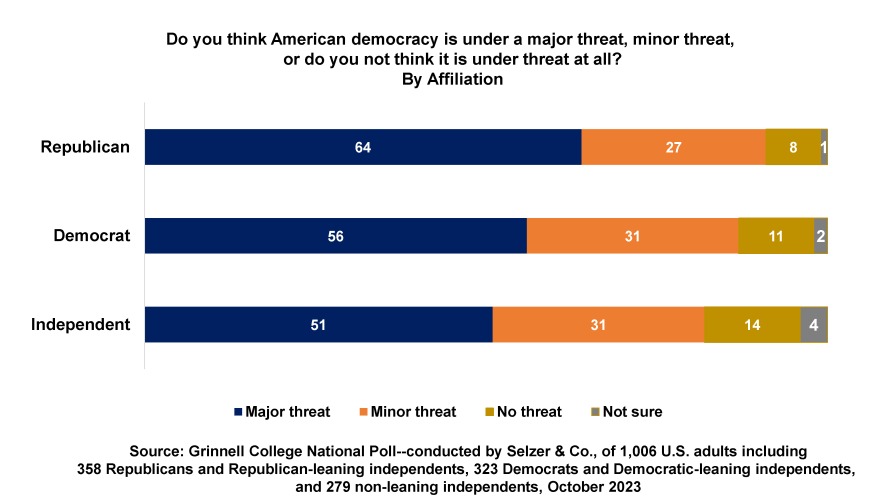 Graph showing majority think American democracy is under a major threat