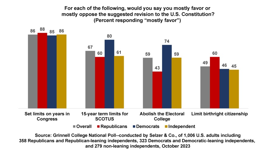 Graph showing strong support for term limits for congress and SCOTUS, moderate support for abolishing the electoral college and birthright citizenship
