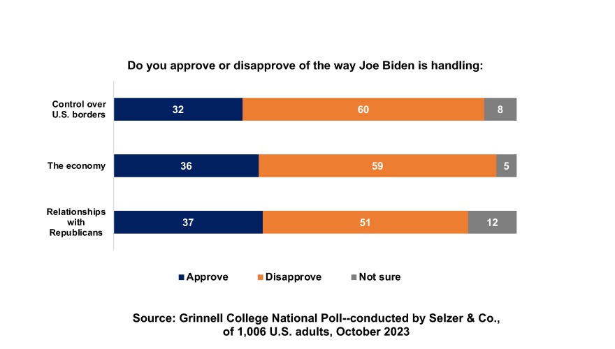 Graph showing majority disapprove of the way Biden is handling the borders, economy, and relationship with Republicans
