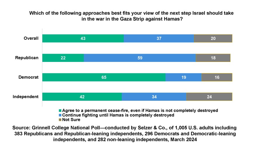 GCNP 3/2024: majority of Republicans say Israel should fight till Hamas is destroyed, while Democrats favor a permanent cease-fire even if Hamas is not