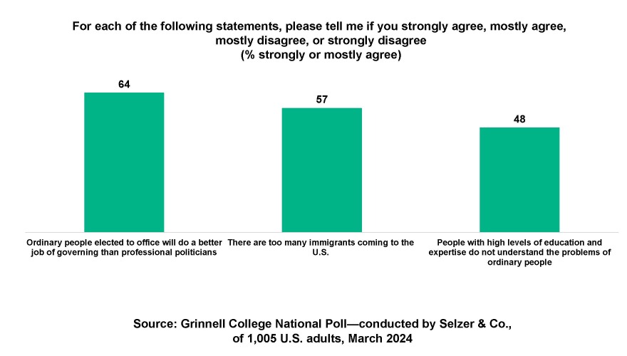 GCNP 3/2024: Percents: 64 believe ordinary people would govern better than pols, 57 say too many immigrants, 47 say highly educated don't understand common peoples problems