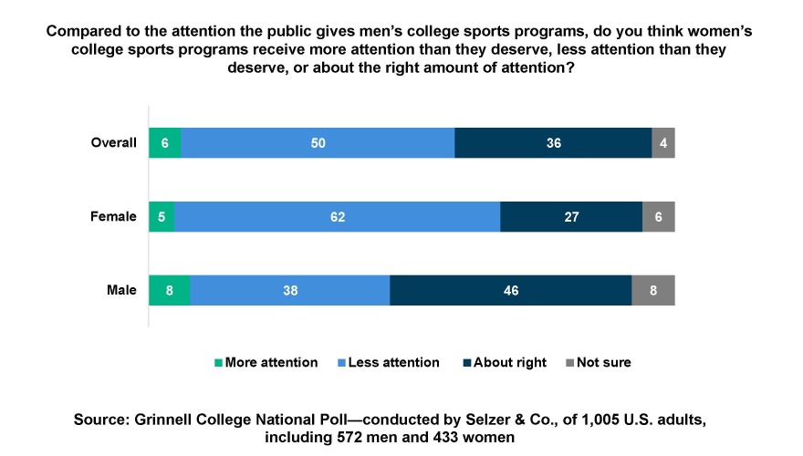 GCNP 3/2024: 64 percent women say women's sports receive less attention than they deserve vs 46 percent of men who think the attention is about right