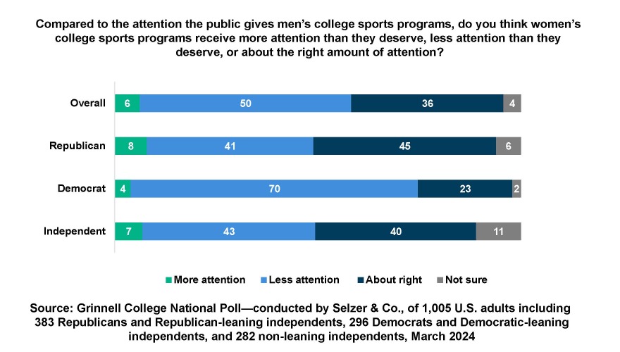 GCNP 3/24: 70 percent Dems think women's sports get less attention than they deserve vs 41 of Rep and 43 of Independents