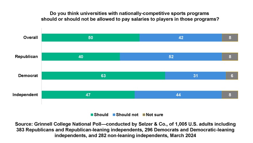 GCNP 3/2024: Overall americans say universities with nationally competative sports programs should be allowed to pay athletes a salary, though more than half of republicans disagree
