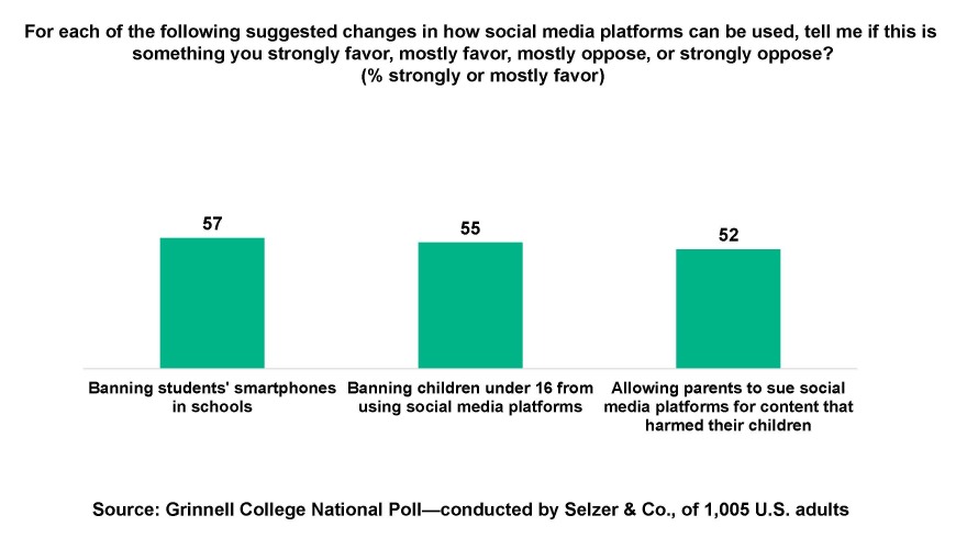 GCNP 3/2024: More than half favor banning student smartphones in school, banning kids under 16 from social media, and allows parents to sue social media platforms