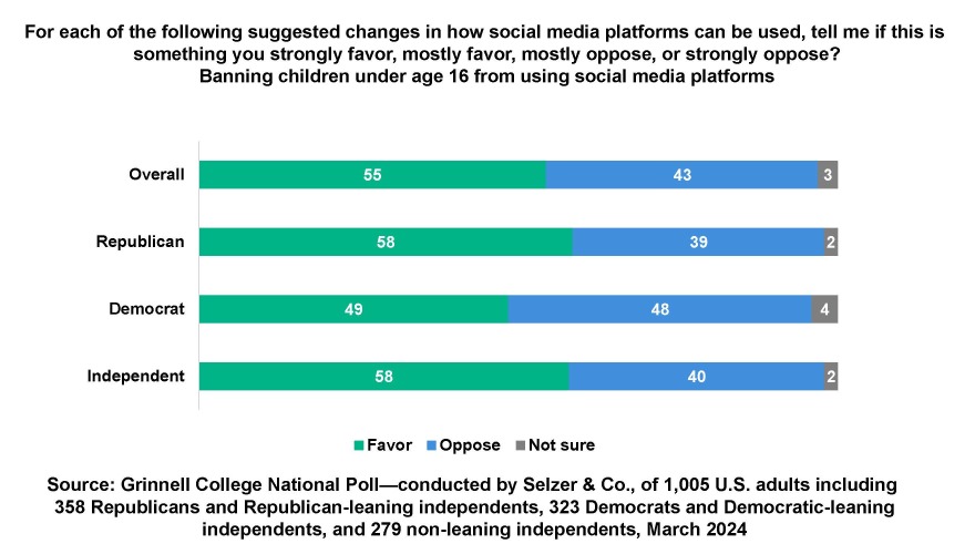 GCNP 3/2024: 58 percent of Reps and Indies favor banning kids under 16 from social media vs Dems who are evenly split 