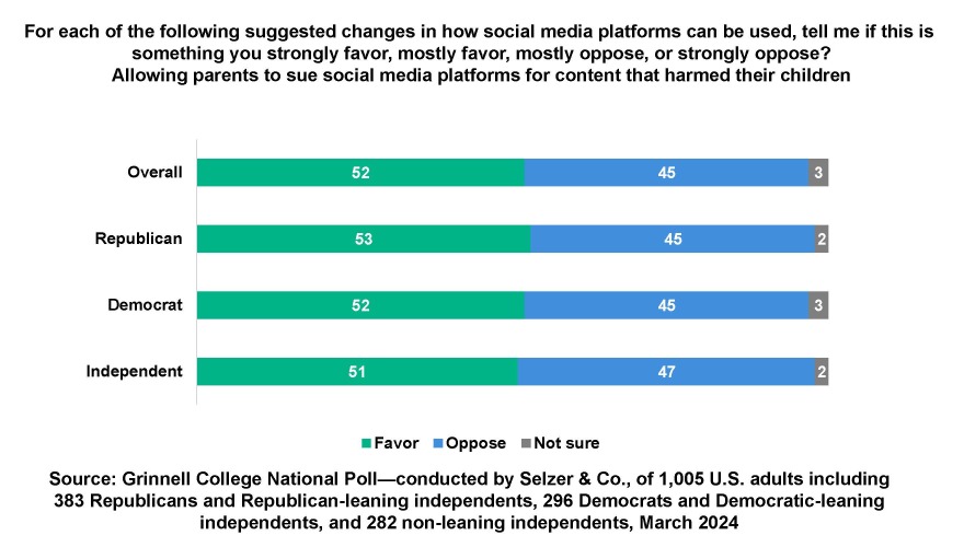 GCNP 3/2024: about 50 percent of all americans favor allowing parents to sue social media platforms for content that harms children regardless of party