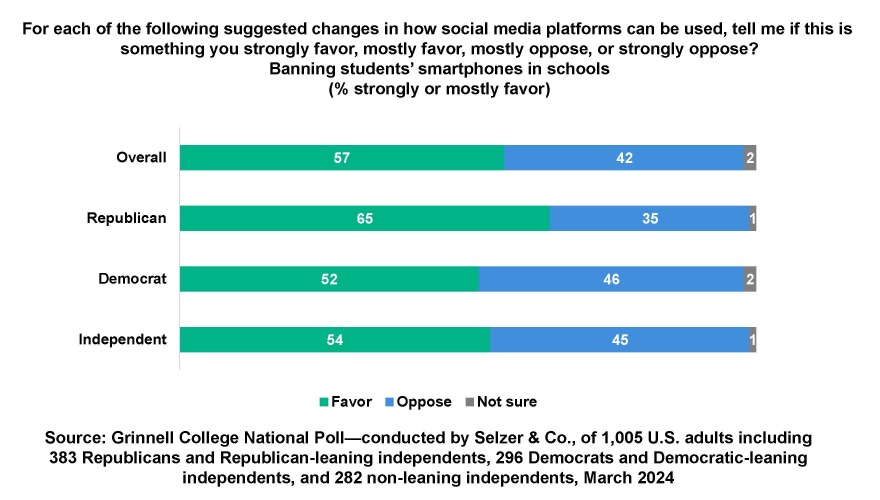 GCNP 3/2024: a majority of Dems, Reps, and Independants support banning smart phones from school
