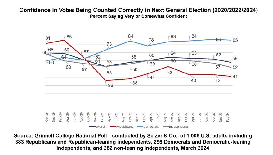 GCNP 3/2024: 85 percent Dems have confidence in vote counts for next election vs 41 percent Rep.  