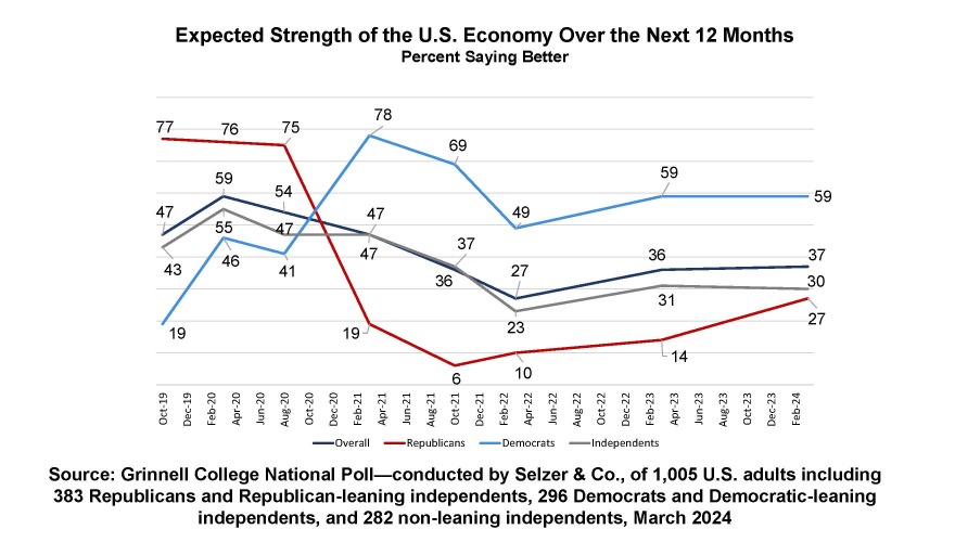 GCNP 3/2024: Americans overall expect strength of US economy to grow with Dems expectations about twice that of republicans 