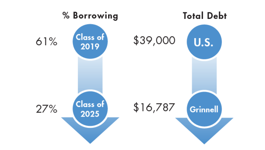 Graph: % Borrowing and Total Debt 2019-2025
