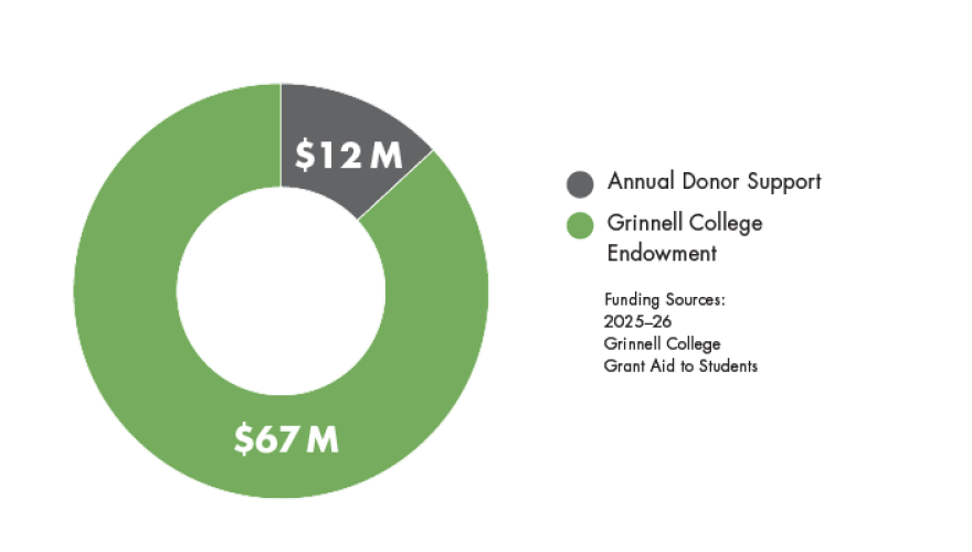 Graph: "Financial Aid Funding Sources" Grinnell College Endowment: $67 Million, Annual Donor Support: $12 Million.