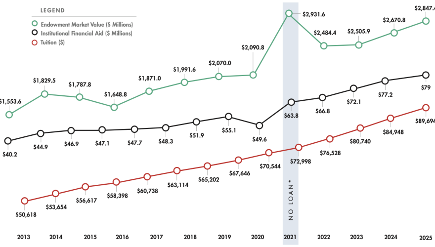 Graph: Comprehensive Fee and Institutional Aid