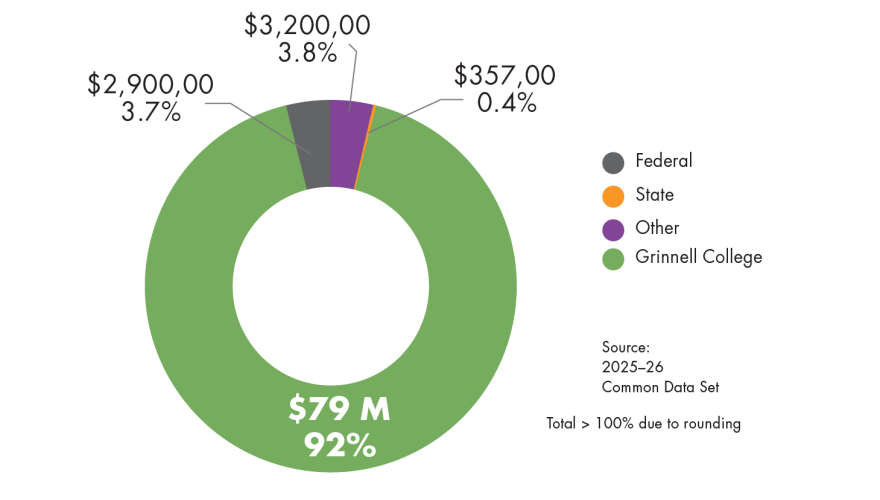  	Graph: institutional, federal, and state contributions to financial aid.