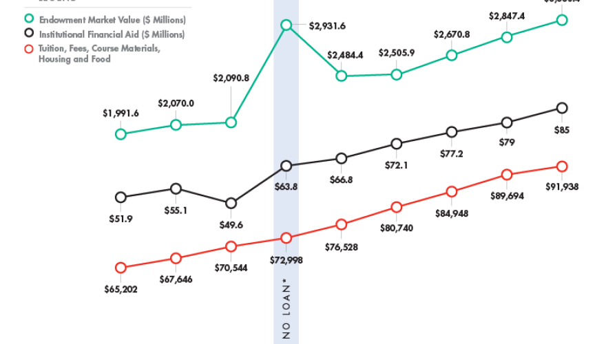 Graph: Comprehensive Fee and Institutional Aid showing growth in all values from 2018 to 2026