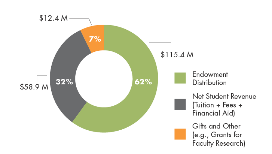 Graph: Revenue and Budget