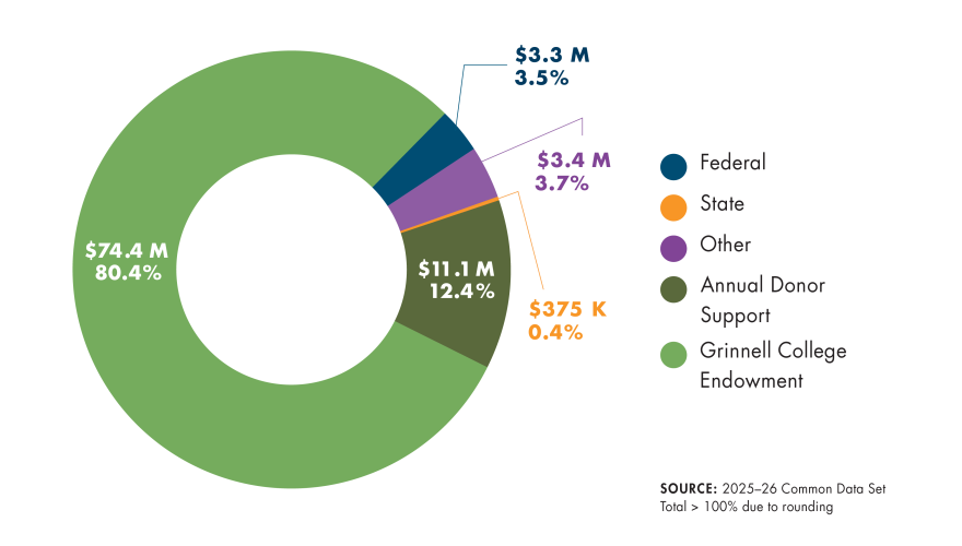 Graph: institutional, donor, federal, state and other contributions to financial aid.