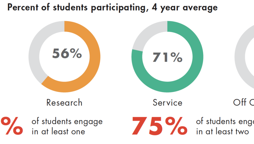 57% Internships 56% Research 71% Service 47% Off-Campus Study 97% student engage in at least one and 75% in at least two